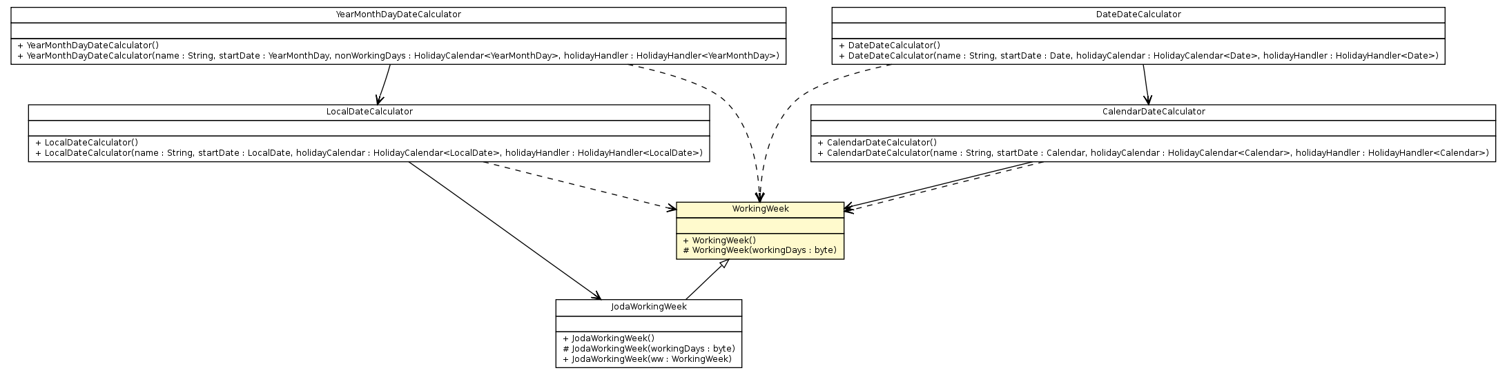 Package class diagram package WorkingWeek