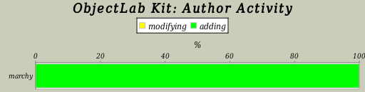 Author Activity