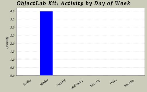 Activity by Day of Week
