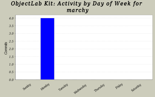 Activity by Day of Week for marchy