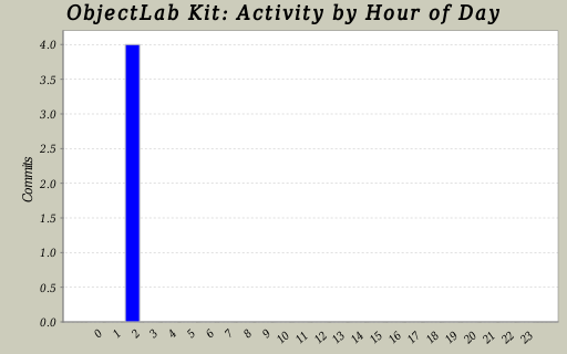 Activity by Hour of Day