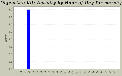 Activity by Hour of Day for marchy