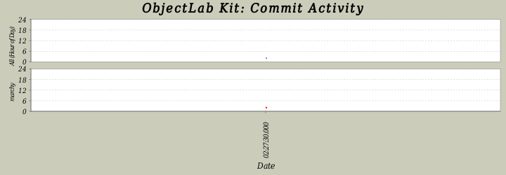 Commit Activity
