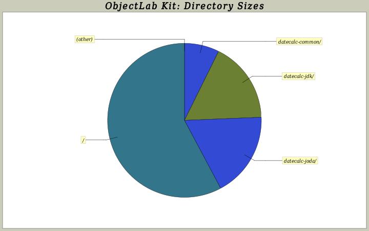 Directory Sizes