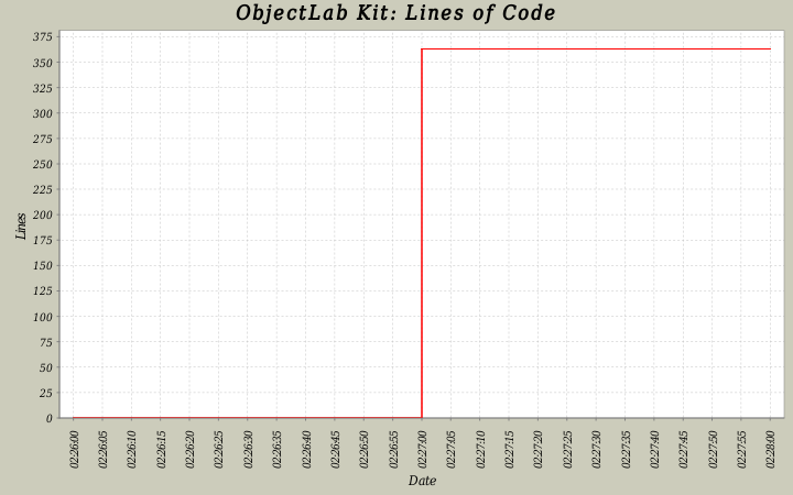 Lines of Code
