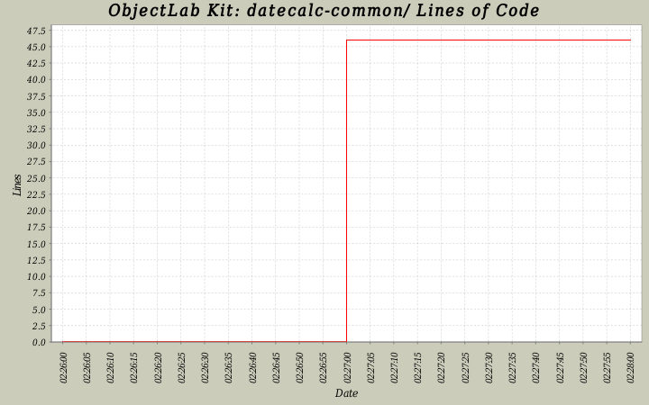 datecalc-common/ Lines of Code