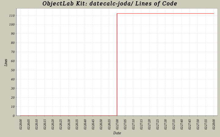 datecalc-joda/ Lines of Code