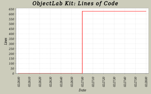 Lines of Code