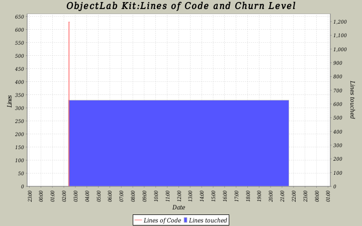 Lines of Code and Churn Level
